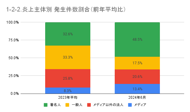 https://www.siemple.co.jp/wp-content/uploads/2024/08/1-2-2.炎上主体別-発生件数割合（前年平均比）-1.png