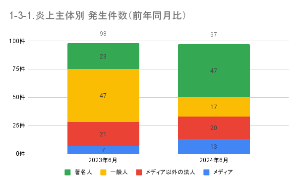 https://www.siemple.co.jp/wp-content/uploads/2024/08/1-3-1.炎上主体別-発生件数（前年同月比）-1.png