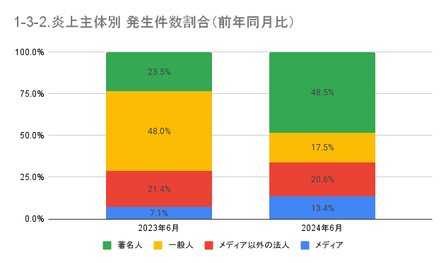 hhttps://www.siemple.co.jp/wp-content/uploads/2024/08/1-3-2.炎上主体別-発生件数割合（前年同月比）-1.png