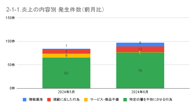 https://www.siemple.co.jp/wp-content/uploads/2024/08/2-1-1.炎上の内容別-発生件数（前月比）-1.png