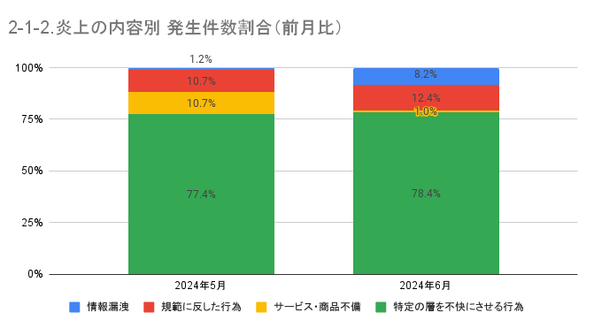 https://www.siemple.co.jp/wp-content/uploads/2024/08/2-1-2.炎上の内容別-発生件数割合（前月比）-1.png