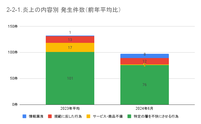 https://www.siemple.co.jp/wp-content/uploads/2024/08/2-2-1.炎上の内容別-発生件数（前年平均比）-1.png