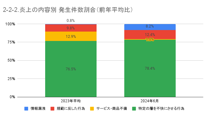 https://www.siemple.co.jp/wp-content/uploads/2024/08/2-2-2.炎上の内容別-発生件数割合（前年平均比）.png