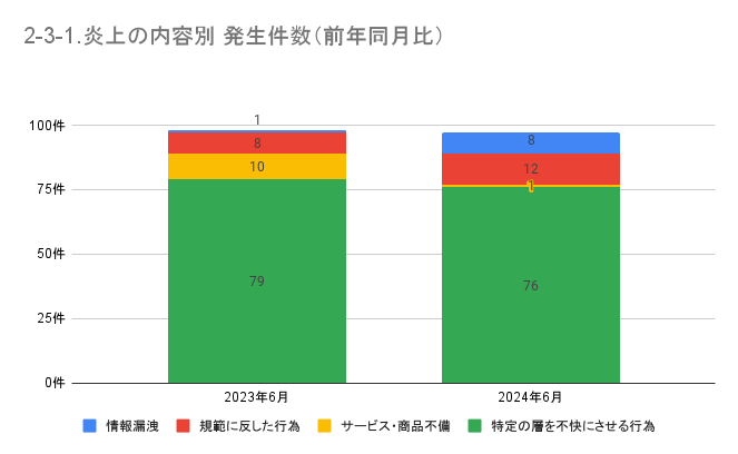 https://www.siemple.co.jp/wp-content/uploads/2024/08/2-3-1.炎上の内容別-発生件数（前年同月比）-1.png