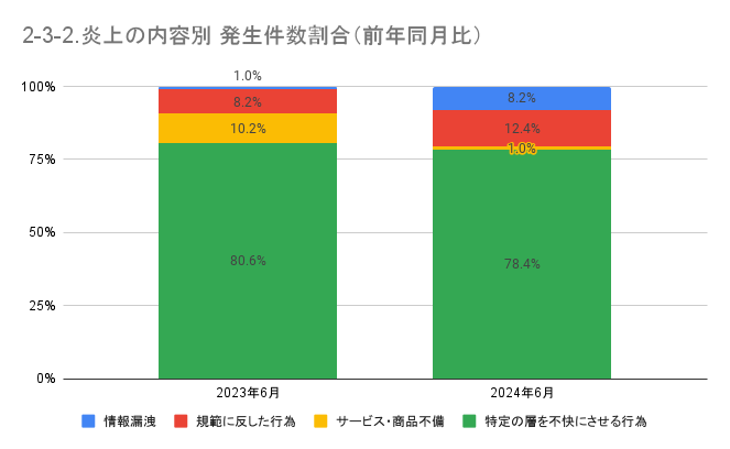 https://www.siemple.co.jp/wp-content/uploads/2024/08/2-3-2.炎上の内容別-発生件数割合（前年同月比）-1.png