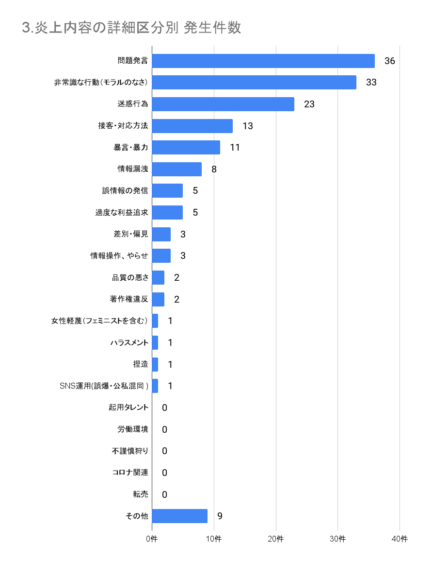 https://www.siemple.co.jp/wp-content/uploads/2024/08/3.炎上内容の詳細区分別-発生件数-1.png