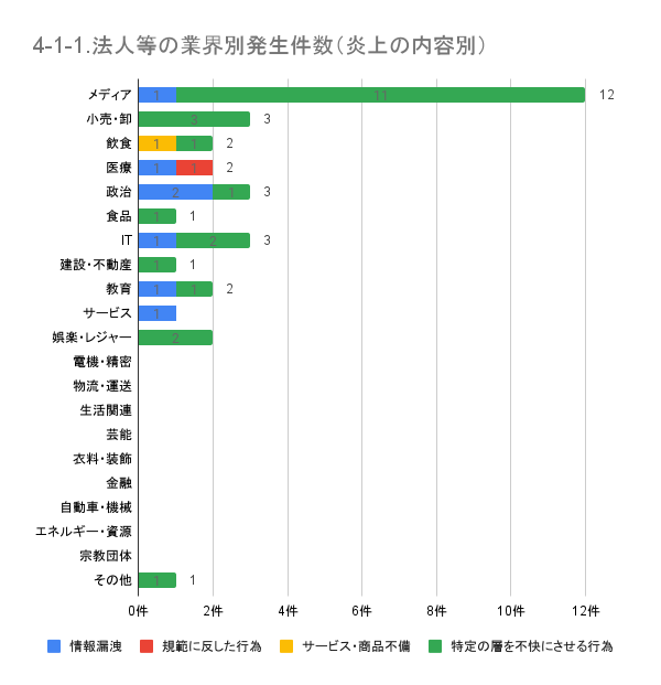 https://www.siemple.co.jp/wp-content/uploads/2024/08/4-1-1.法人等の業界別発生件数（炎上の内容別）-1.png