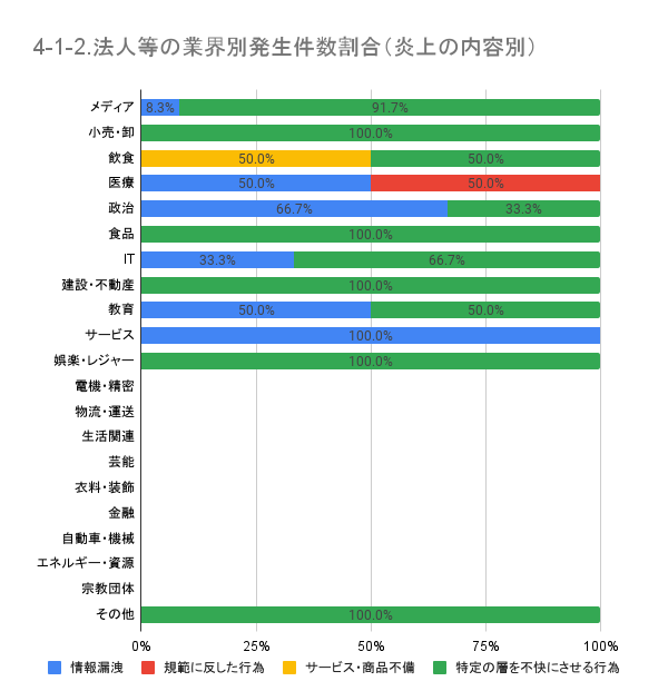 https://www.siemple.co.jp/wp-content/uploads/2024/08/4-1-2.法人等の業界別発生件数割合（炎上の内容別）-1.png