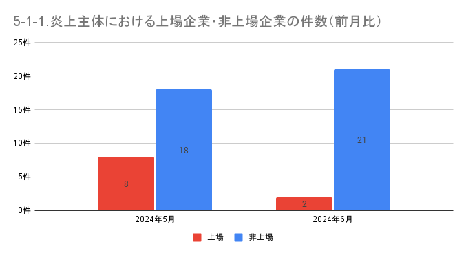 https://www.siemple.co.jp/wp-content/uploads/2024/08/5-1-1.炎上主体における上場企業・非上場企業の件数（前月比）-1.png