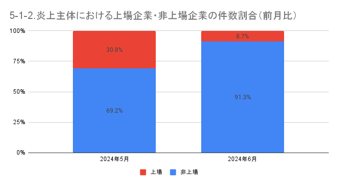 https://www.siemple.co.jp/wp-content/uploads/2024/08/5-1-2.炎上主体における上場企業・非上場企業の件数割合（前月比）-1.png