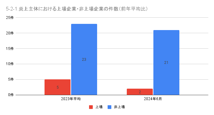 https://www.siemple.co.jp/wphttps://www.siemple.co.jp/wp-content/uploads/2024/08/5-2-1.炎上主体における上場企業・非上場企業の件数（前年平均比）-1.png