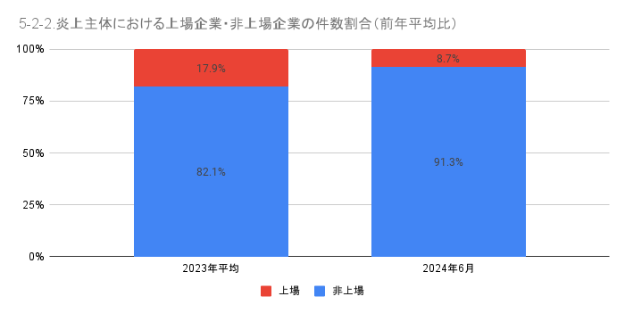 https://www.siemple.co.jp/wp-content/uploads/2024/08/5-2-2.炎上主体における上場企業・非上場企業の件数割合（前年平均比）-1.png