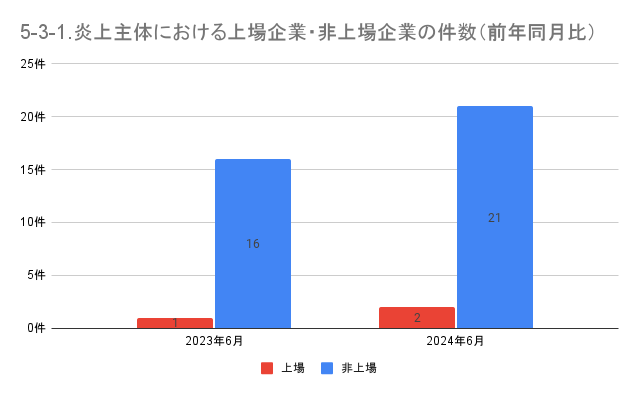 https://www.siemple.co.jp/wp-content/uploads/2024/08/5-3-1.炎上主体における上場企業・非上場企業の件数（前年同月比）-1.png