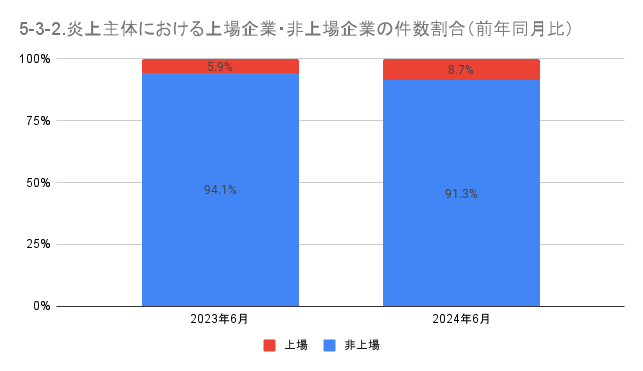 https://www.siemple.co.jp/wp-content/uploads/2024/08/5-3-2.炎上主体における上場企業・非上場企業の件数割合（前年同月比）-1.png