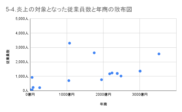 https://www.siemple.co.jp/wp-content/uploads/2024/08/5-4.炎上の対象となった従業員数と年商の散布図.png